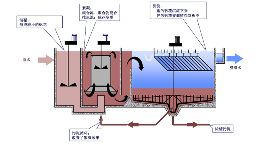 高效沉澱（diàn）池（chí）係統設備.png